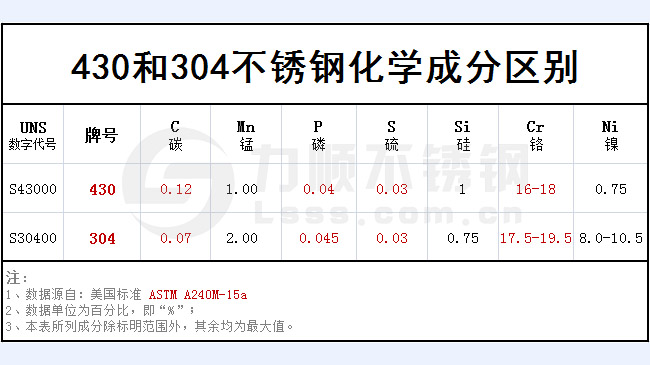 430和304不銹鋼哪個好？