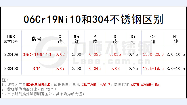 06cr19ni10和304哪個好？