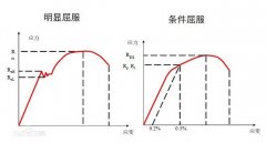 材料屈服強度詳解