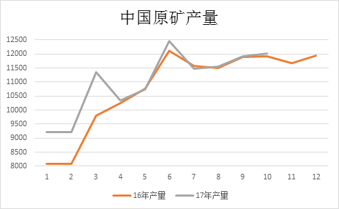 2017年中國(guó)原礦產(chǎn)量