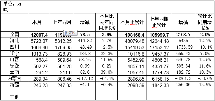 我國(guó)主產(chǎn)區(qū)原礦產(chǎn)量