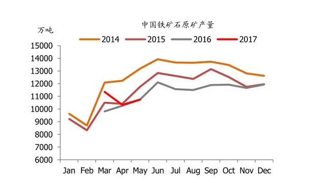 2017年10月份中國原礦產(chǎn)量變化原因調(diào)研