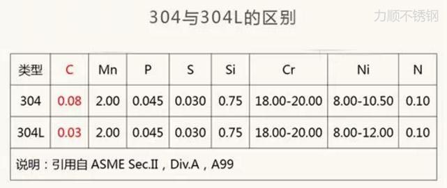 304 304L區(qū)別