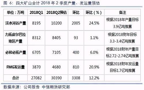 四大礦山2018年2季度產(chǎn)量合計(jì)