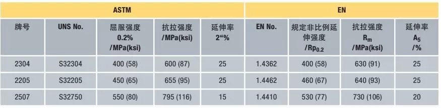 ASTM 和EN標準規(guī)定的雙相不銹鋼***低力學性能限值