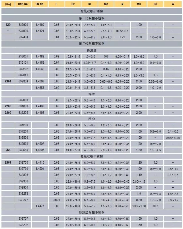 表1  鍛軋和鑄造雙相不銹鋼的化學成分*（重量％）