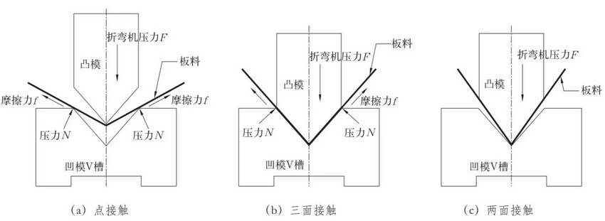 折彎類型