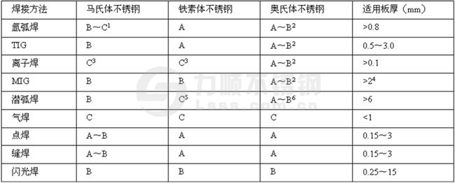 適合不銹鋼的焊接方法