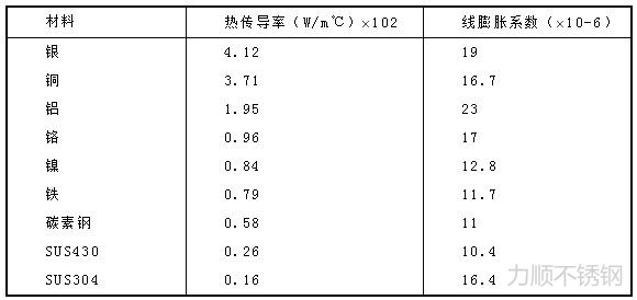 表1  各種材料在常溫下的熱傳導(dǎo)和線膨脹系數(shù)