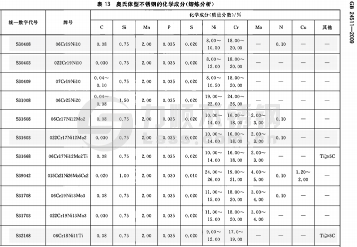 國標不銹鋼材質(zhì)標準