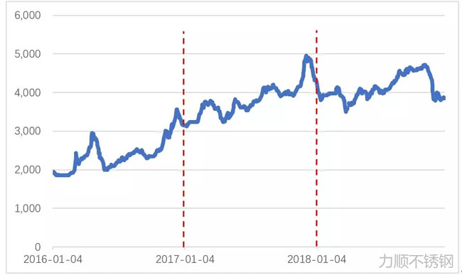 2016年來(lái)上海φ20mm螺紋鋼現(xiàn)貨價(jià)格變化