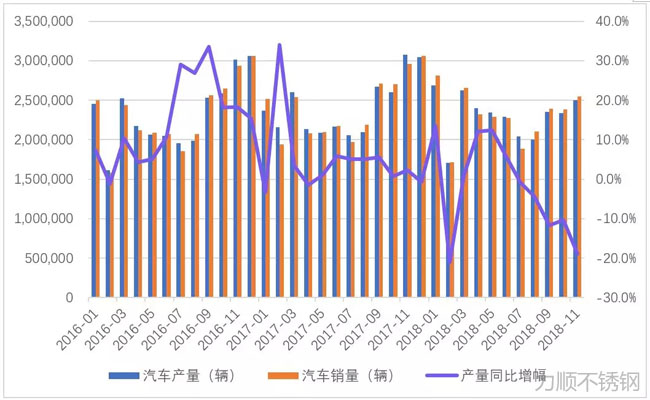 汽車產(chǎn)銷量及同比增幅