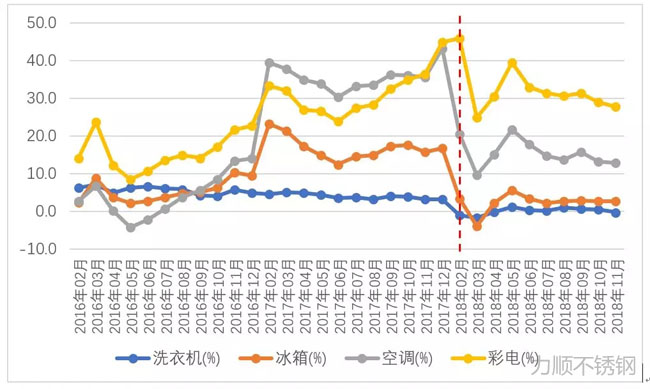 洗衣機(jī)、冰箱、空調(diào)、彩電產(chǎn)量同比增幅變化