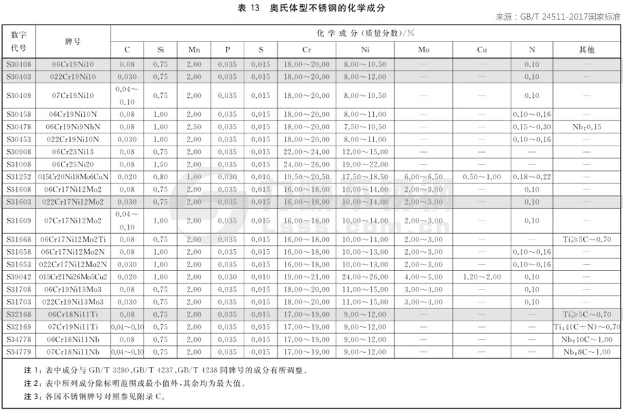 ***新國(guó)家標(biāo)準(zhǔn)GB/T24511-2017不銹鋼材質(zhì)成分