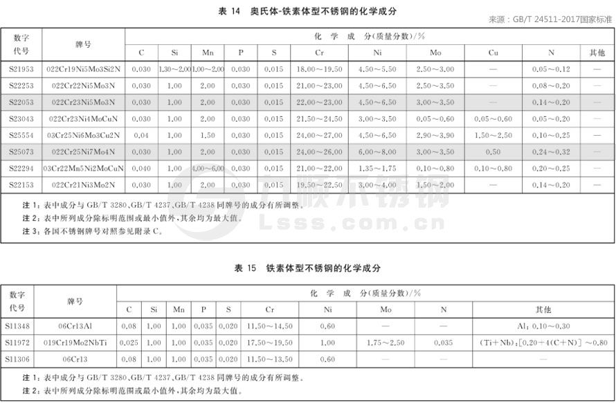 ***新不銹鋼材質(zhì)成分國(guó)家標(biāo)準(zhǔn)GB/T24511-2017