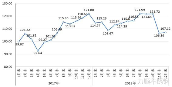 2018cspi中國鋼材價格指數(shù)