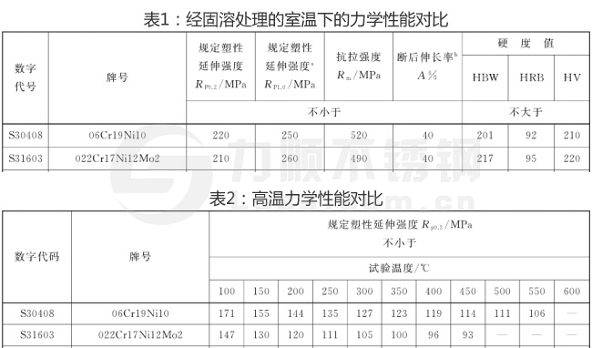 304和316L不銹鋼力學(xué)性能對照表