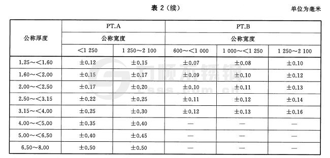 寬鋼帶、卷切鋼板、縱剪寬鋼帶及卷切鋼帶厚度允許偏差