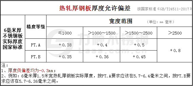 6mm熱軋厚鋼板公差國(guó)家標(biāo)準(zhǔn)GB/T24511-2017