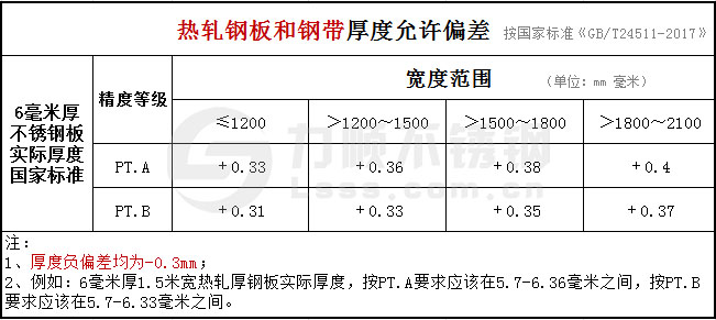 6mm熱軋鋼板和鋼帶厚度允許偏差國(guó)標(biāo)GB/T24511-2017