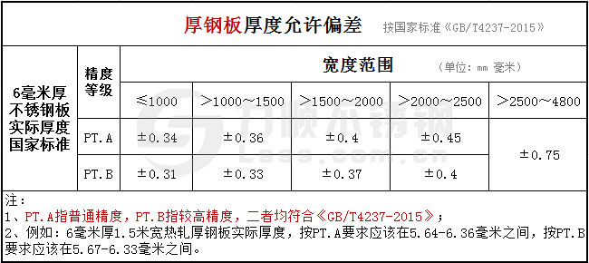 6mm熱軋厚鋼板厚度公差國(guó)家標(biāo)準(zhǔn)GB/T4237-2015