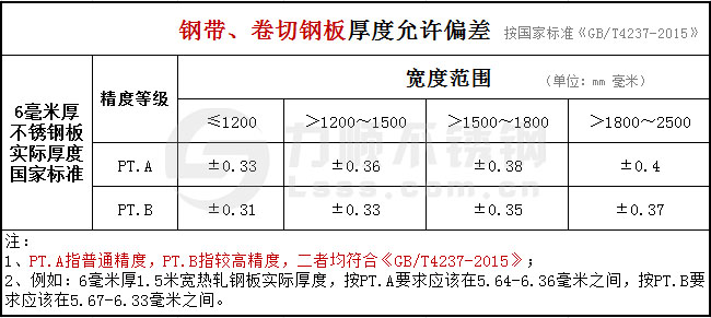 6mm鋼帶及卷切鋼帶厚度允許偏差國(guó)標(biāo)GB/T4237-2015