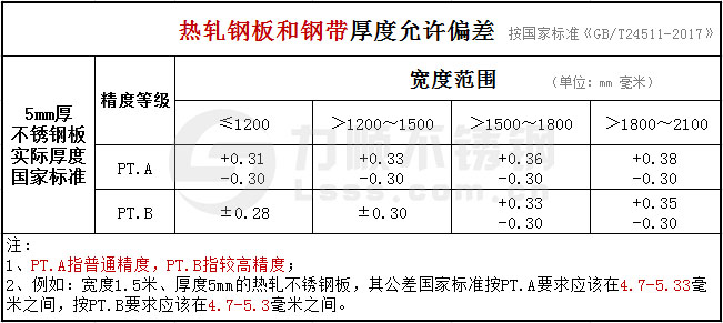 5mm的不銹鋼板厚度公差國家標(biāo)準(zhǔn)