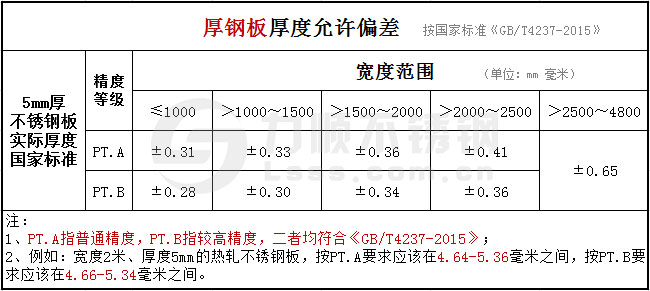 熱軋厚鋼板5mm的厚度公差國家標(biāo)準(zhǔn)