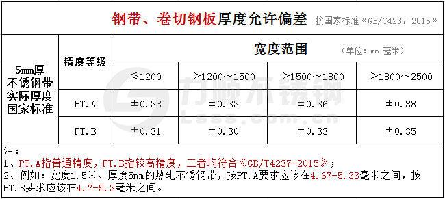 5mm的不銹鋼帶、卷切鋼板厚度公差國家標(biāo)準(zhǔn)