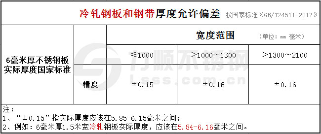 6mm冷軋鋼板和鋼帶厚度公差國(guó)標(biāo)GB/T24511-2017