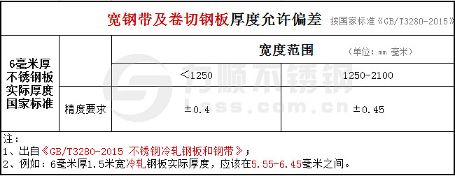 6mm冷軋寬鋼帶及卷切鋼板厚度公差國(guó)家標(biāo)準(zhǔn)GB/T3280-2015