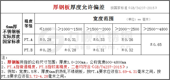 GB/T4237-2015不銹鋼熱軋板公差國家標(biāo)準(zhǔn)