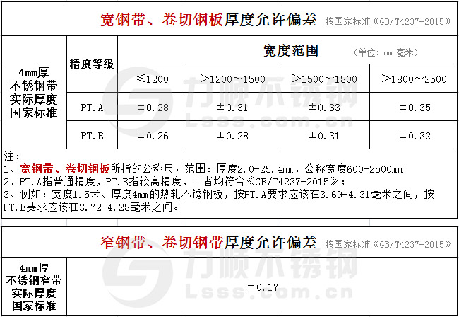 GBT4237-2015國家標(biāo)準(zhǔn)不銹鋼帶