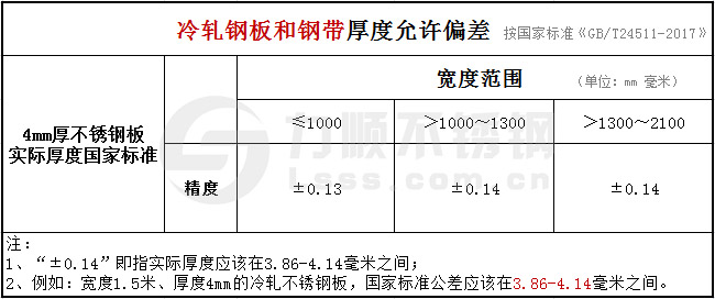 國家標(biāo)準(zhǔn)GB24511-2017不銹鋼冷軋板厚度偏差允許范圍