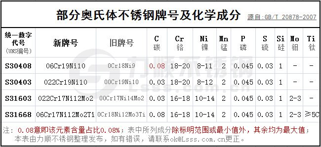 部分奧氏體不銹鋼牌號(hào)及化學(xué)成分