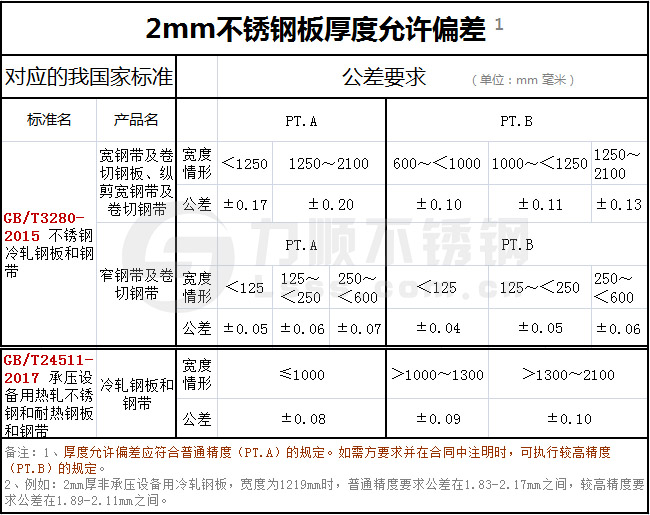 2mm不銹鋼板厚度允許偏差