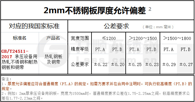 2mm不銹鋼板厚度允許偏差