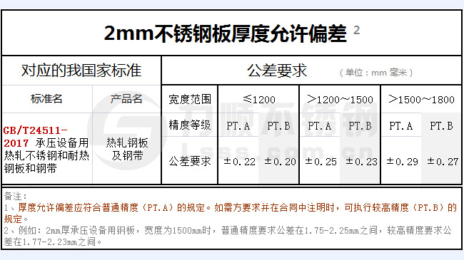 2mm不銹鋼板厚度偏差國家標(biāo)準(zhǔn)