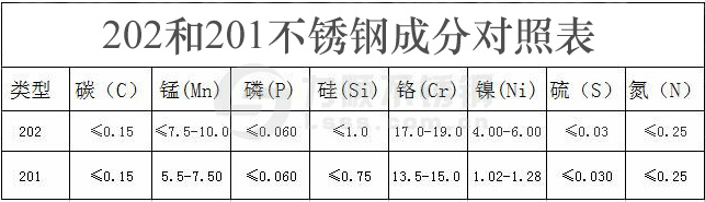 201和202不銹鋼