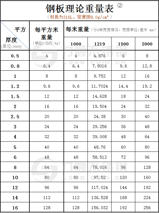 316鋼板理論重量表