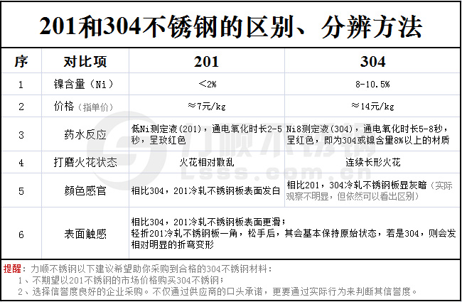 不銹鋼201和304的區(qū)別對(duì)照表