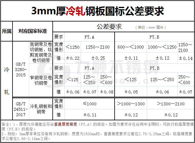 厚度3mm冷軋鋼板國(guó)標(biāo)公差要求