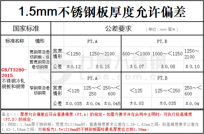 1.5mm不銹鋼板實際厚度