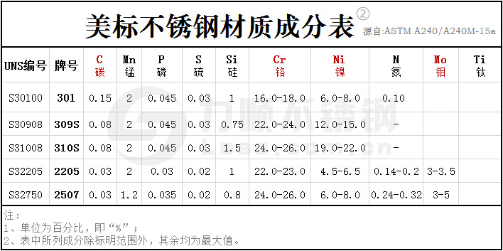 ASTM美標(biāo)不銹鋼材質(zhì)成分表