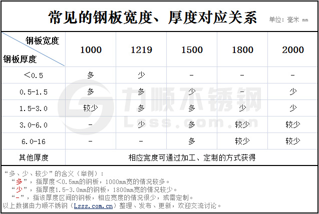 不銹鋼板寬度厚度對照表