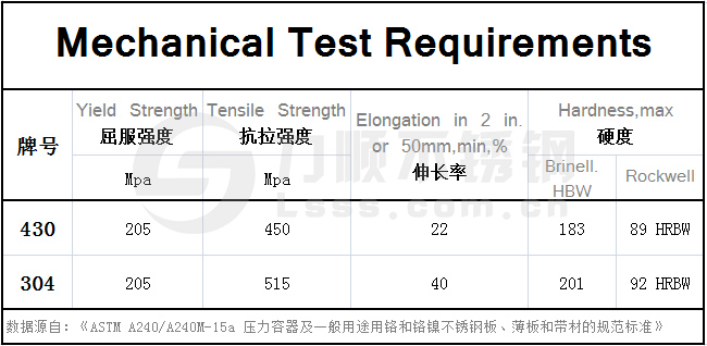 430不銹鋼和304的區(qū)別，在力學(xué)性能方面