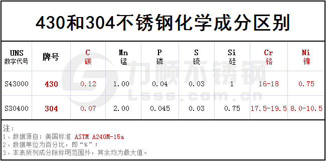 不銹鋼430和304化學(xué)成分對(duì)照表