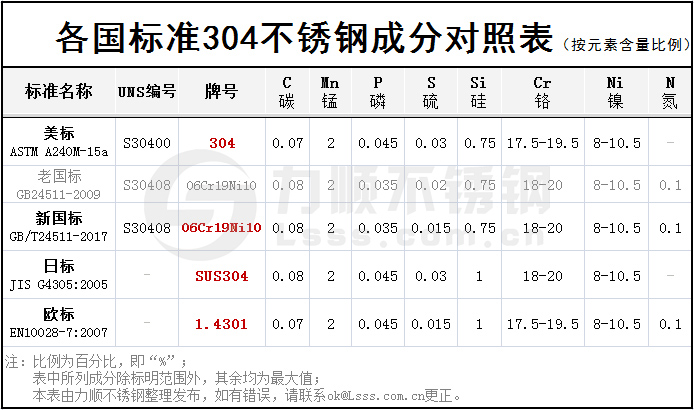 304不銹鋼化學(xué)成分