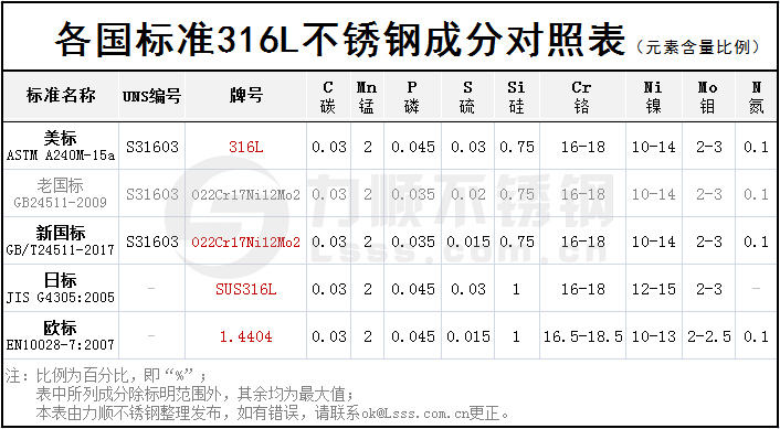 316不銹鋼成分含量對(duì)照表