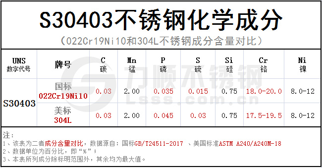 S30403化學(xué)成分對(duì)照表